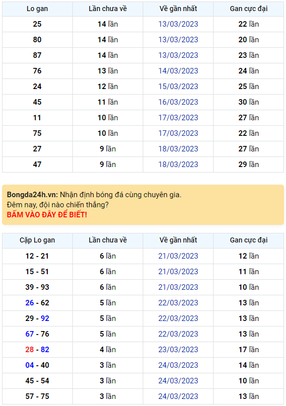 Bình luận KQXSMB 28032023 liên tiếp 2 ngày đặc biệt về xỉu 1
