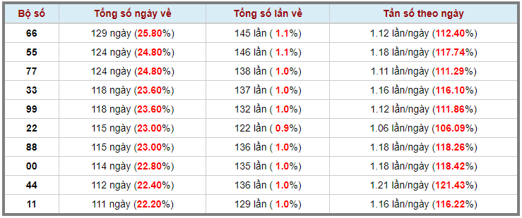 Lô kép XSMB 28032023 - Phân tích lô kép XSMB Thứ 3 hôm nay 3