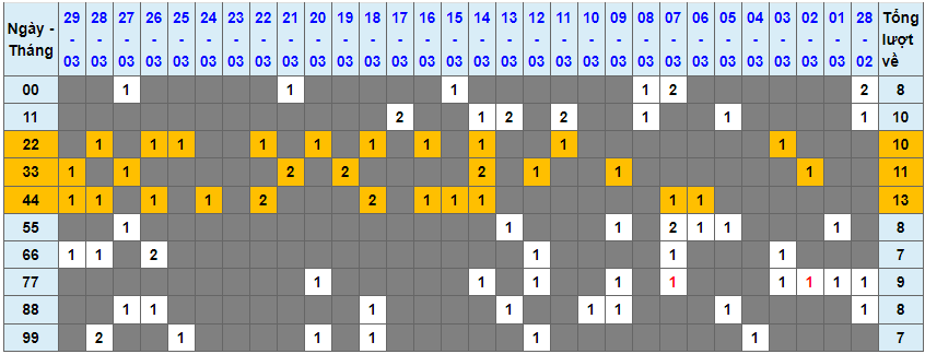 Lô kép XSMB 30032023 - Phân tích lô kép XSMB Thứ 5 hôm nay 1
