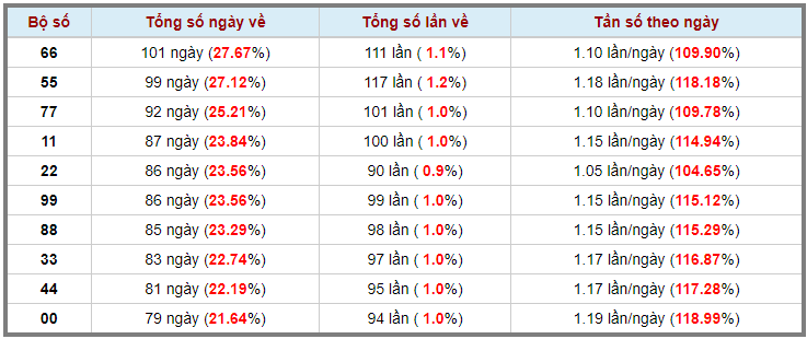 Loto kép XSMB 31032023 - Phân tích lô kép XSMB Thứ 6 hôm nay 3