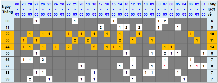Loto kép XSMB 31032023 - Phân tích lô kép XSMB Thứ 6 hôm nay 1