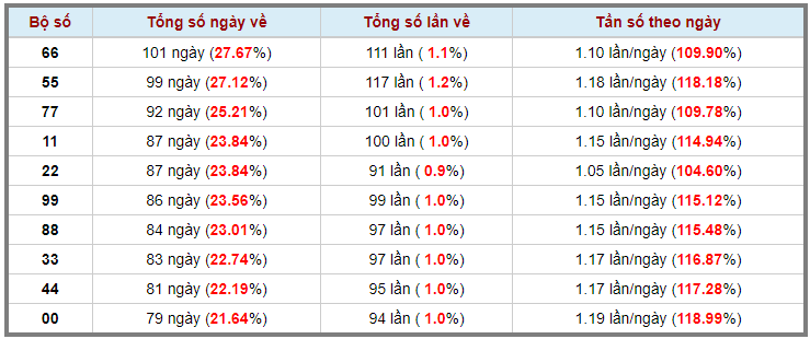 Loto kép XSMB 01042023 - Phân tích lô kép XSMB Thứ 7 hôm nay 3
