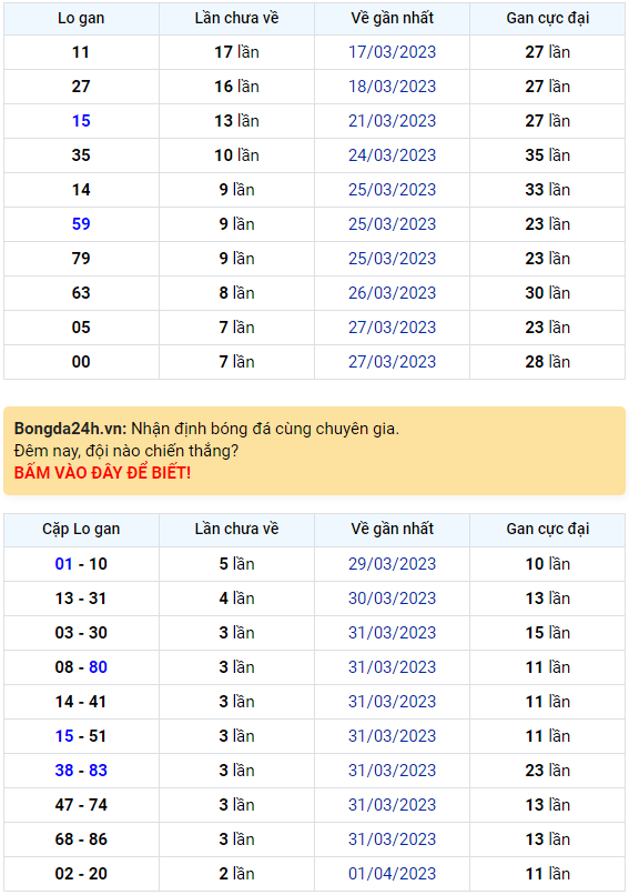 Bình luận KQXSMB 04042023 hôm nay có 24 xuất hiện 3 lần 1