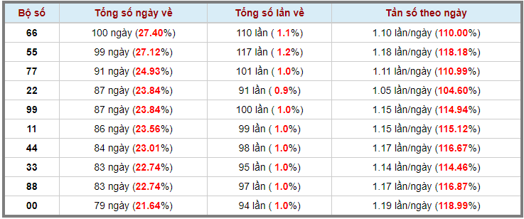 Loto kép XSMB 05042023 - Phân tích lô kép XSMB Thứ 4 hôm nay 3