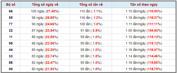 Loto kép XSMB 07042023 - Phân tích lô kép XSMB Thứ 6 hôm nay 3