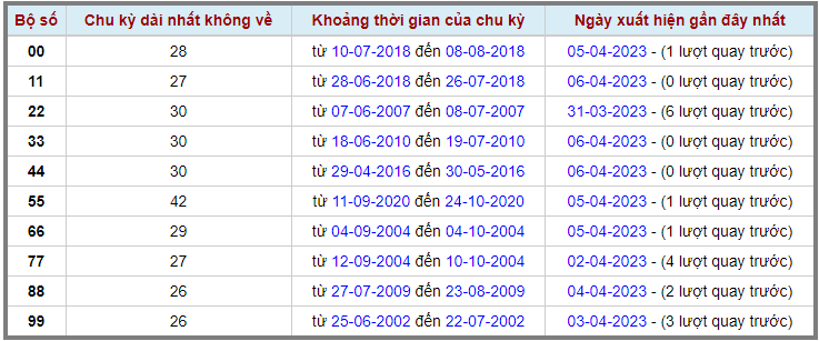 Loto kép XSMB 07042023 - Phân tích lô kép XSMB Thứ 6 hôm nay 2