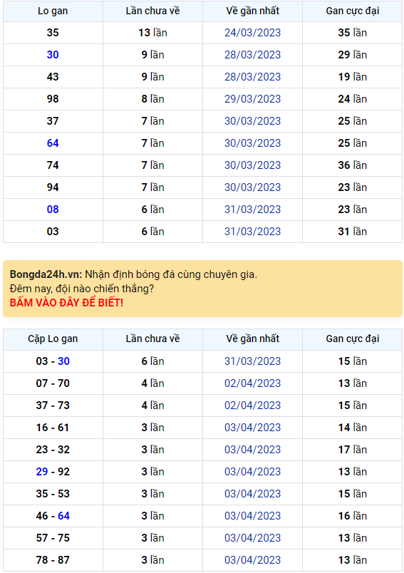 Bình luận KQXSMB 07042023 hôm nay đầu 9 không xuất hiện 1