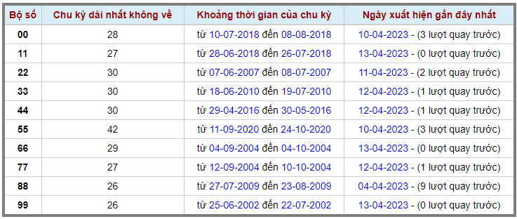 Loto kép XSMB 14042023 - Phân tích lô kép XSMB Thứ 6 hôm nay 2