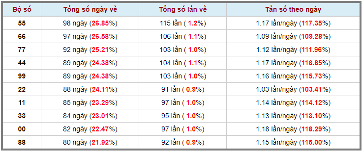 Loto kép XSMB 19042023 - Phân tích lô kép XSMB Thứ 4 hôm nay 3