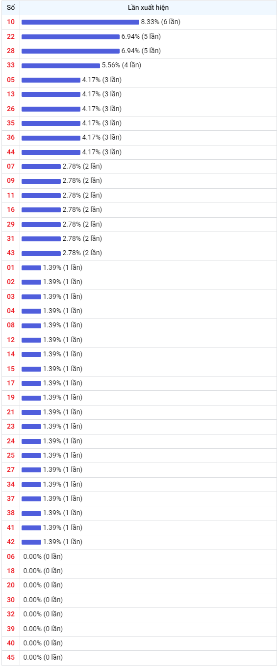Thống kê Vietlott 19042023 - Phân tích Xổ số Mega 645 19-04 Thứ 4 2
