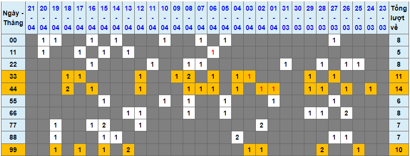 Loto kép XSMB 22042023 - Phân tích lô kép XSMB Thứ 7 hôm nay 1