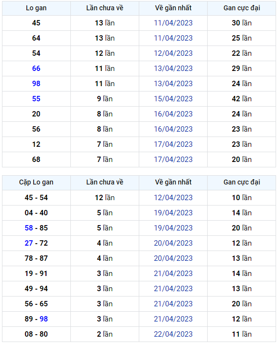 Bình luận KQXSMB 25042023 loto kép xuất hiện khá nhiều 1