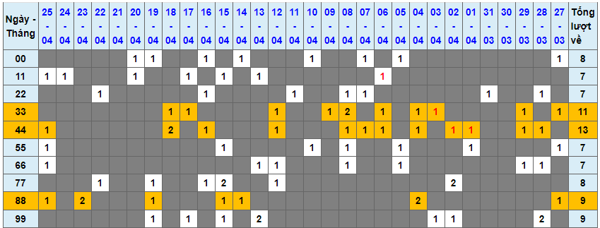 Loto kép XSMB 26042023 - Phân tích lô kép XSMB Thứ 4 hôm nay 1