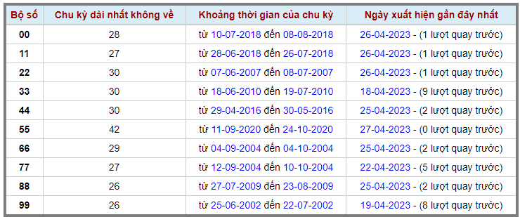 Loto kép XSMB 28042023 - Phân tích lô kép XSMB Thứ 6 hôm nay 2