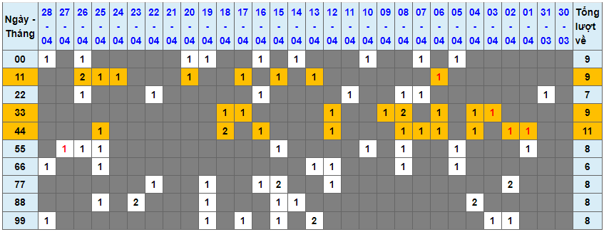 Loto kép XSMB 29042023 - Phân tích lô kép XSMB Thứ 7 hôm nay 1