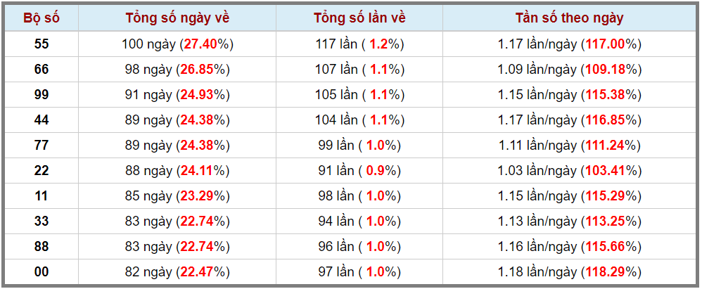 Loto kép XSMB 01052023 - Phân tích lô kép XSMB Thứ 2 hôm nay 3