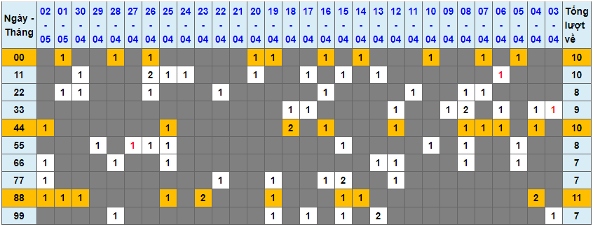Loto kép XSMB 03052023 - Phân tích lô kép XSMB Thứ 4 hôm nay 1