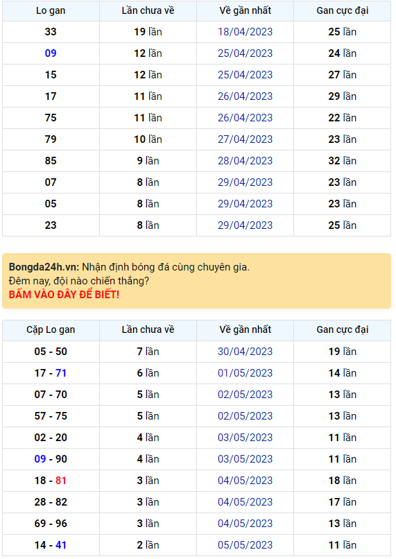 Bình luận KQXSMB 08052023 hôm nay có 62 xuất hiện tới 3 lần 1