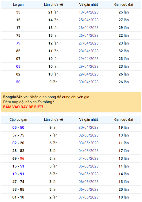 Bình luận KQXSMB 10052023 hôm nay có 84 xuất hiện tới 3 lần 1