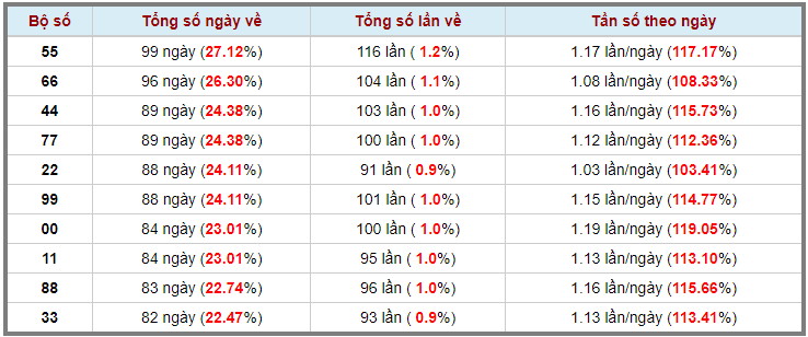 Loto kép XSMB 11052023 - Phân tích lô kép XSMB Thứ 5 hôm nay 3