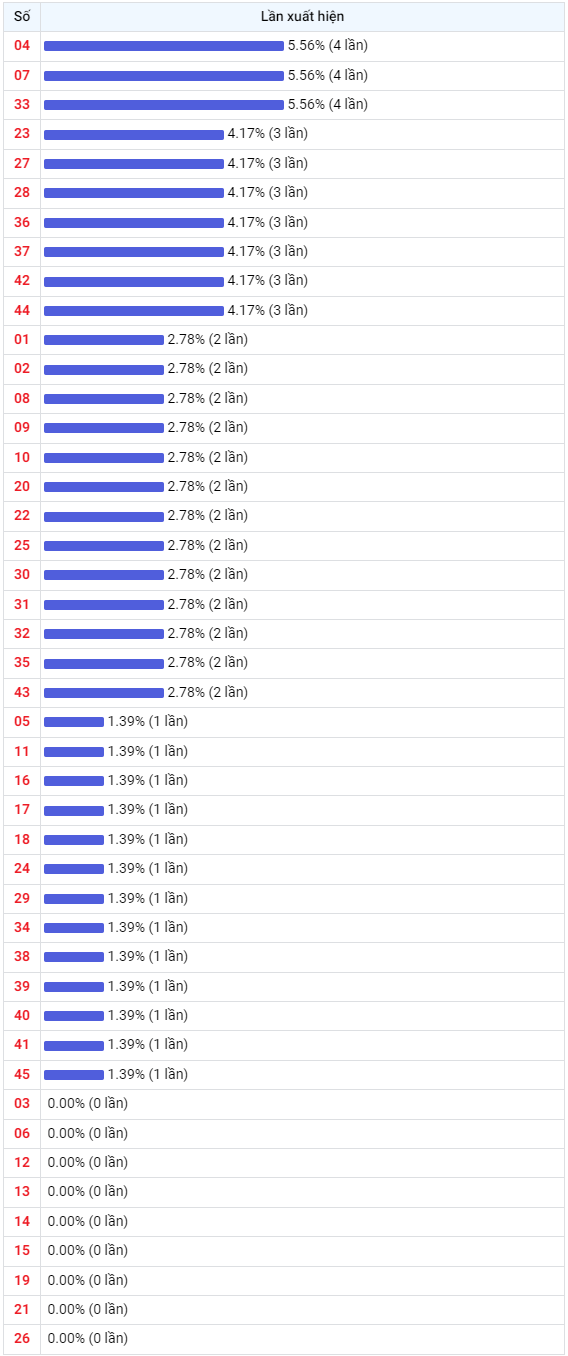 Thống kê Vietlott 10052023 - Phân tích Xổ số Mega 645 10-05 Thứ 4 2