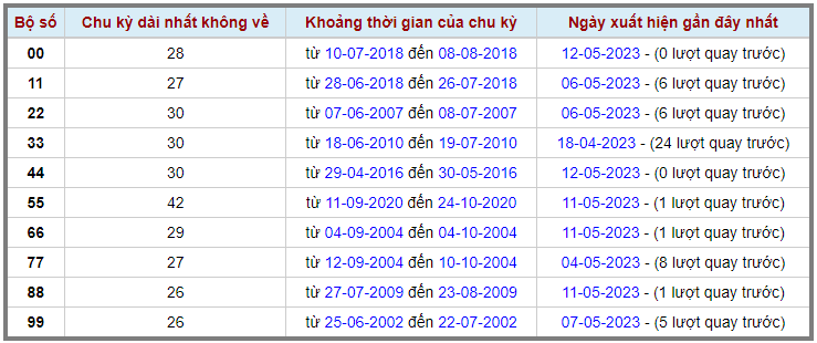 Loto kép XSMB 13052023 - Phân tích lô kép XSMB Thứ 7 hôm nay 2