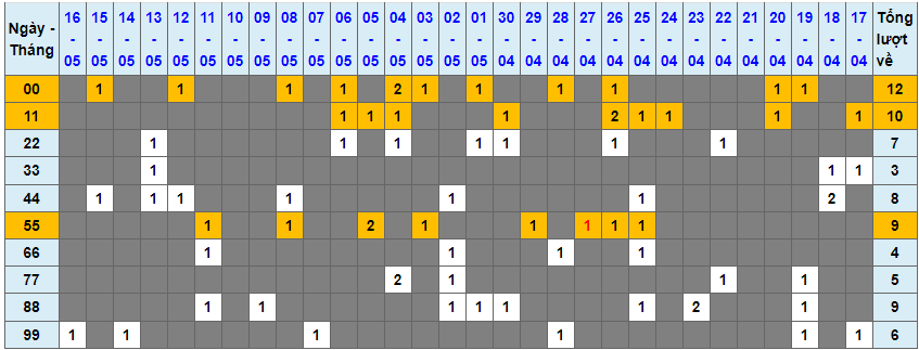 Loto kép XSMB 17052023 - Phân tích lô kép XSMB Thứ 4 hôm nay 1