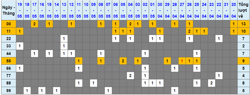 Loto kép XSMB 20052023 - Phân tích lô kép XSMB Thứ 7 hôm nay 1