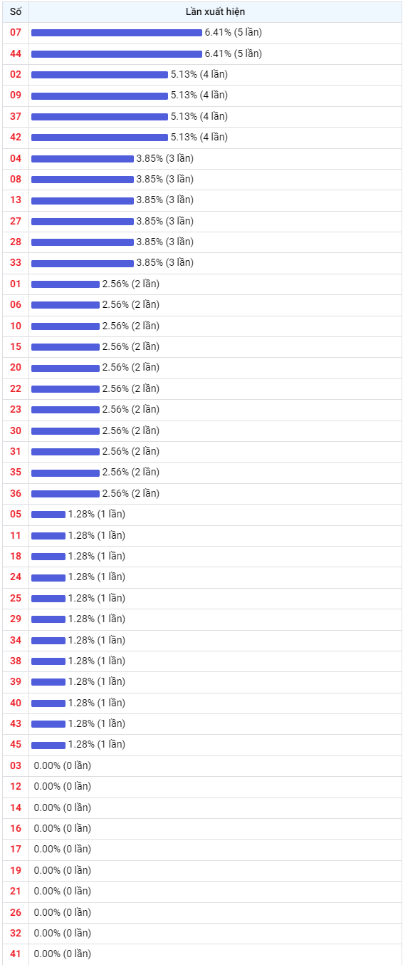 Thống kê Vietlott 19052023 - Phân tích Xổ số Mega 645 Thứ 6 2
