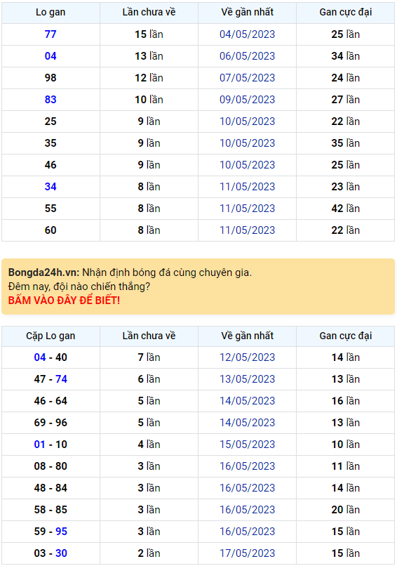 Bình luận KQXSMB 20052023 loto kép xuất hiện siêu nhiều 1