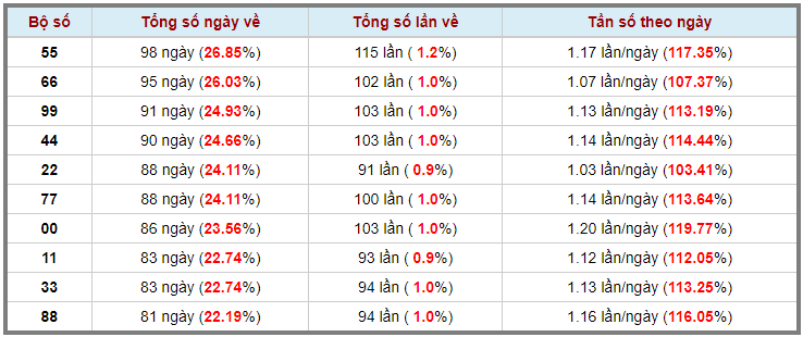 Loto kép XSMB 22052023 - Phân tích lô kép XSMB Thứ 2 hôm nay 3