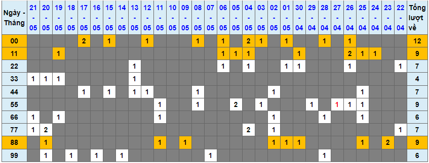 Loto kép XSMB 22052023 - Phân tích lô kép XSMB Thứ 2 hôm nay 1