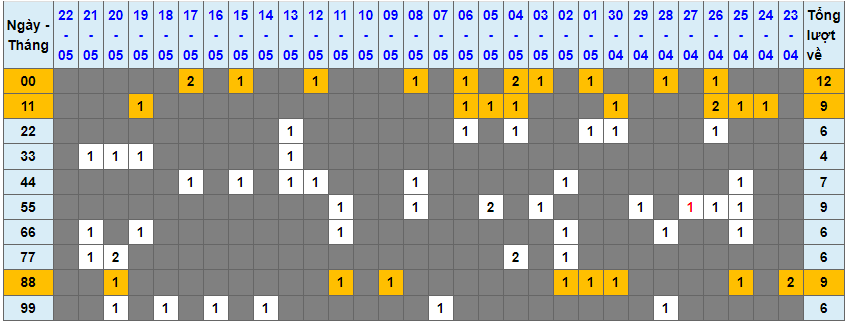 Loto kép XSMB 23052023 - Phân tích lô kép XSMB Thứ 3 hôm nay 1