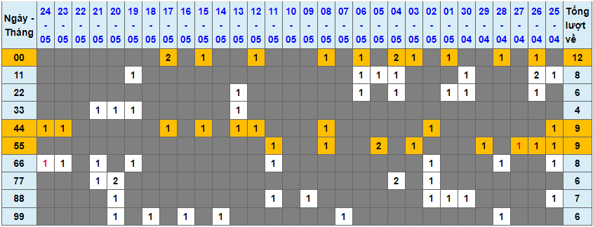 Loto kép XSMB 25052023 - Phân tích lô kép XSMB Thứ 5 hôm nay 1