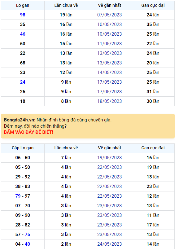 Bình luận KQXSMB 27052023 ba ngày liên tiếp đặc biệt có tổng 0 1