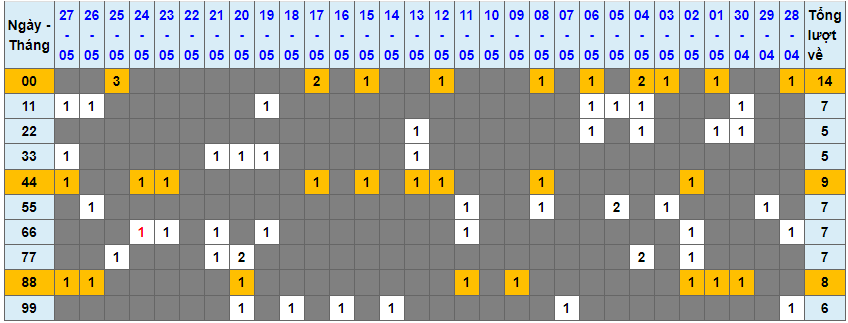 Loto kép XSMB 28052023 - Phân tích lô kép XSMB Chủ nhật hôm nay 1