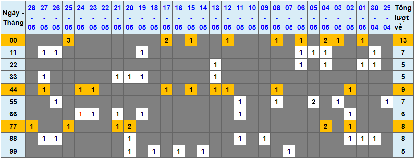 Loto kép XSMB 29052023 - Phân tích lô kép XSMB Thứ 2 hôm nay 1