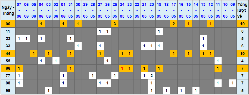 Loto kép XSMB 08062023 - Phân tích lô kép XSMB Thứ 5 hôm nay 1