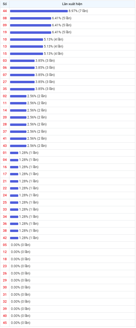 Thống kê Vietlott 09062023 - Phân tích Xổ số Mega 645 Thứ 6 2