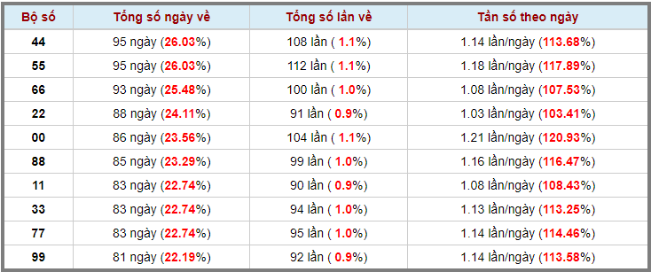 Loto kép XSMB 14062023 - Phân tích lô kép XSMB Thứ 4 hôm nay 3