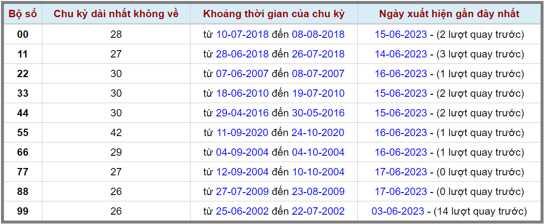 Loto kép XSMB 18062023 - Phân tích lô kép XSMB Chủ nhật hôm nay 2
