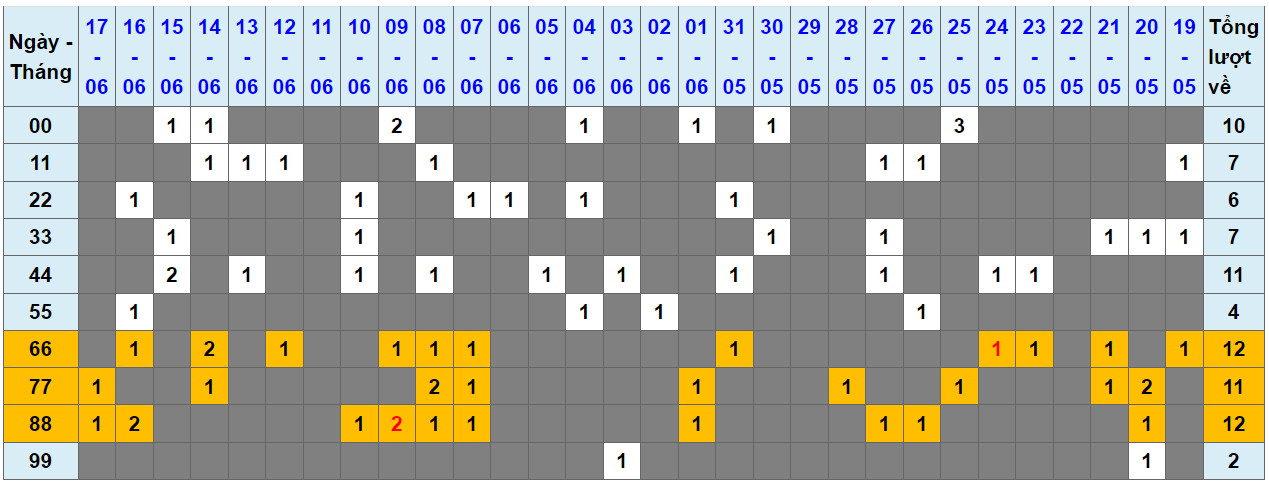 Loto kép XSMB 18062023 - Phân tích lô kép XSMB Chủ nhật hôm nay 1