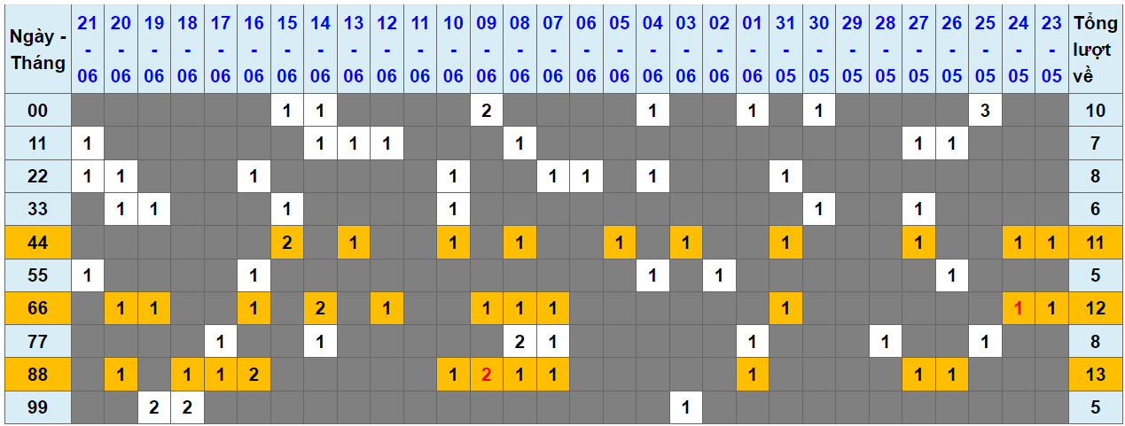 Loto kép XSMB 22062023 - Phân tích lô kép XSMB Thứ 5 hôm nay 1