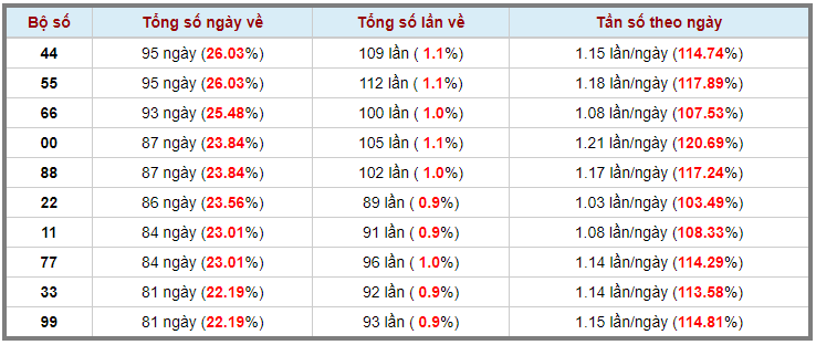 Loto kép XSMB 03072023 - Phân tích lô kép XSMB Thứ 2 hôm nay 3