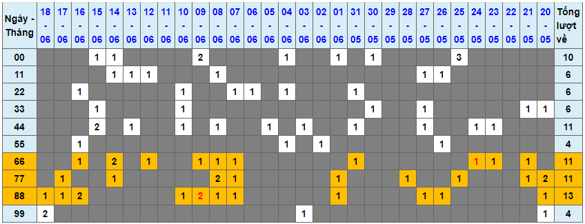 Loto kép XSMB 03072023 - Phân tích lô kép XSMB Thứ 2 hôm nay 1
