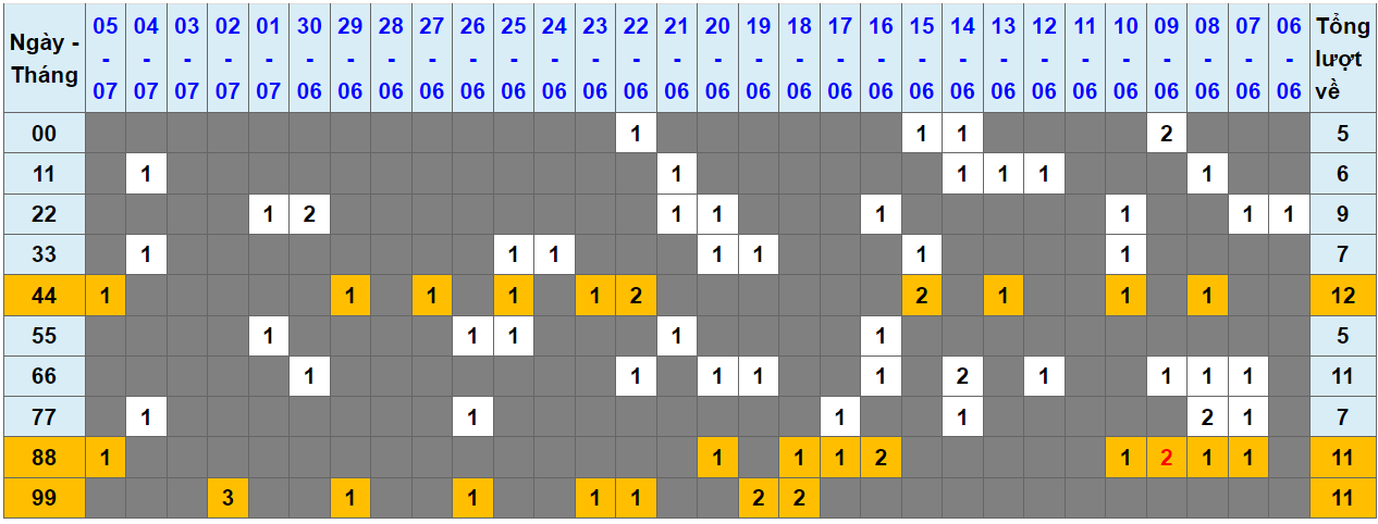 Loto kép XSMB 06072023 - Phân tích lô kép XSMB Thứ 5 hôm nay 1