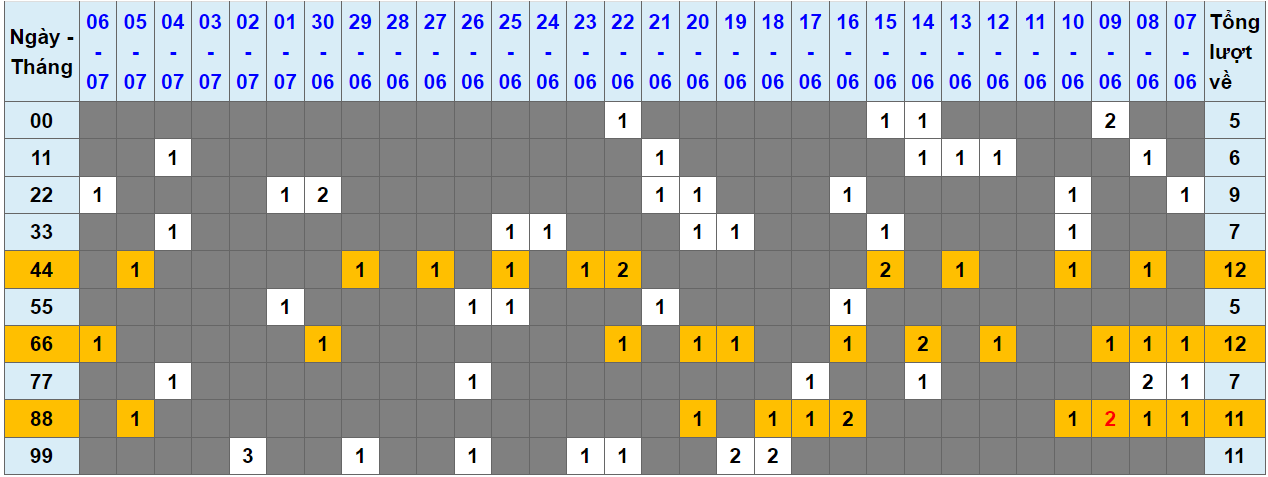 Loto kép XSMB 07072023 - Phân tích lô kép XSMB Thứ 6 hôm nay 1