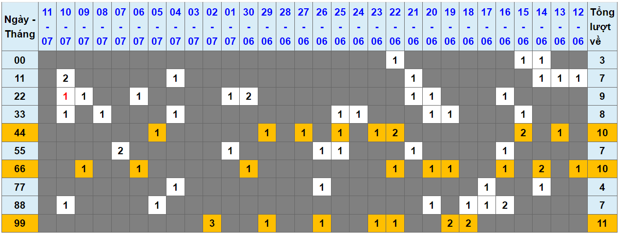 Loto kép XSMB 12072023 - Phân tích lô kép XSMB Thứ 4 hôm nay 1