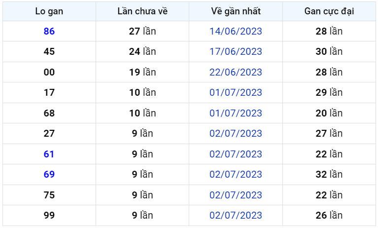 Bình luận KQXSMB 12072023 hôm nay có 64 xuất hiện tới 3 lần 1