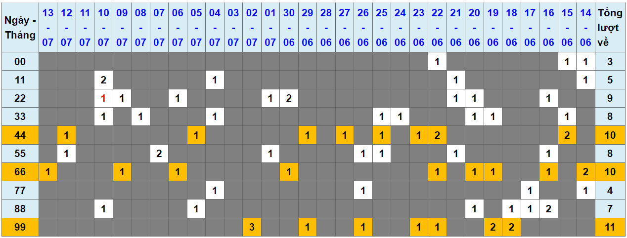Loto kép XSMB 14072023 - Phân tích lô kép XSMB Thứ 6 hôm nay 1